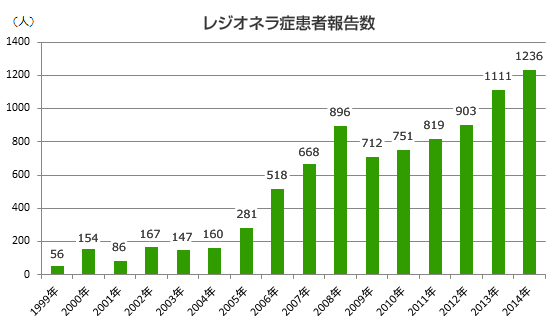 レジオネラ症患者報告数