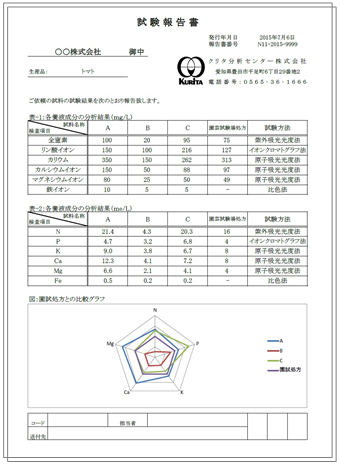 培養液分析 水耕栽培 クリタ分析センター